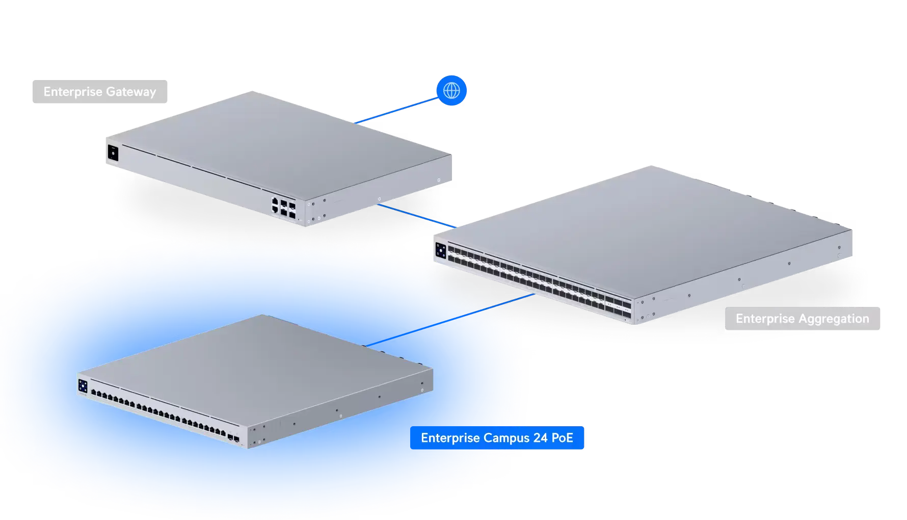 Trzy modele przełączników Ubiquiti Enterprise: Enterprise Gateway, Enterprise Campus 24 PoE oraz Enterprise Aggregation, pokazane z różnych perspektyw