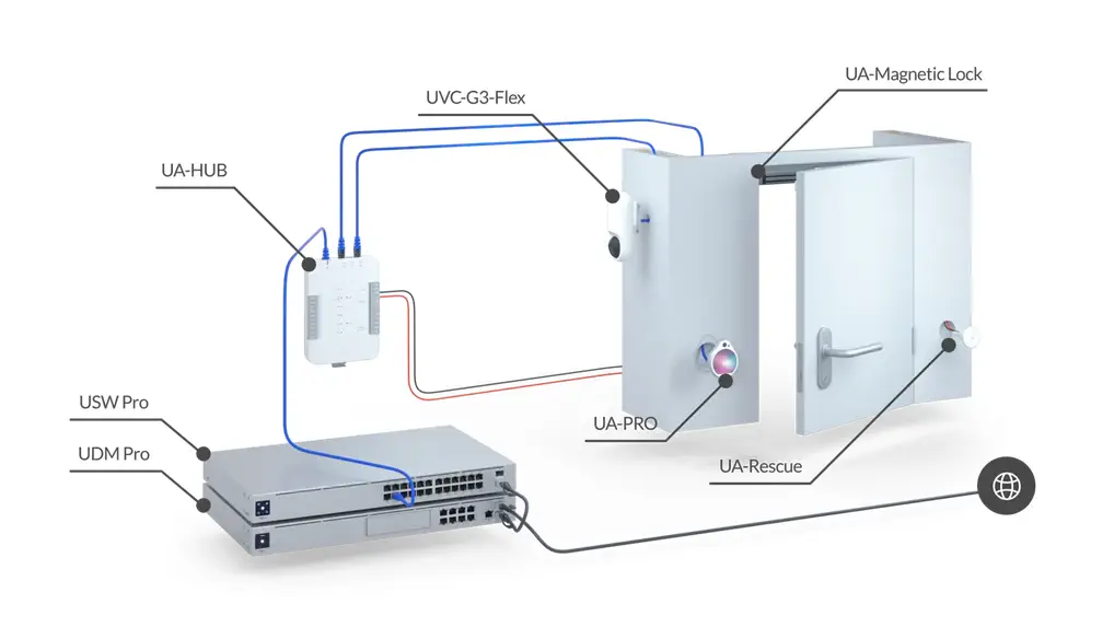 UBIQUITI UA-RESCUE UNIFI ACCESS RESCUE KEYSWITCH batna24