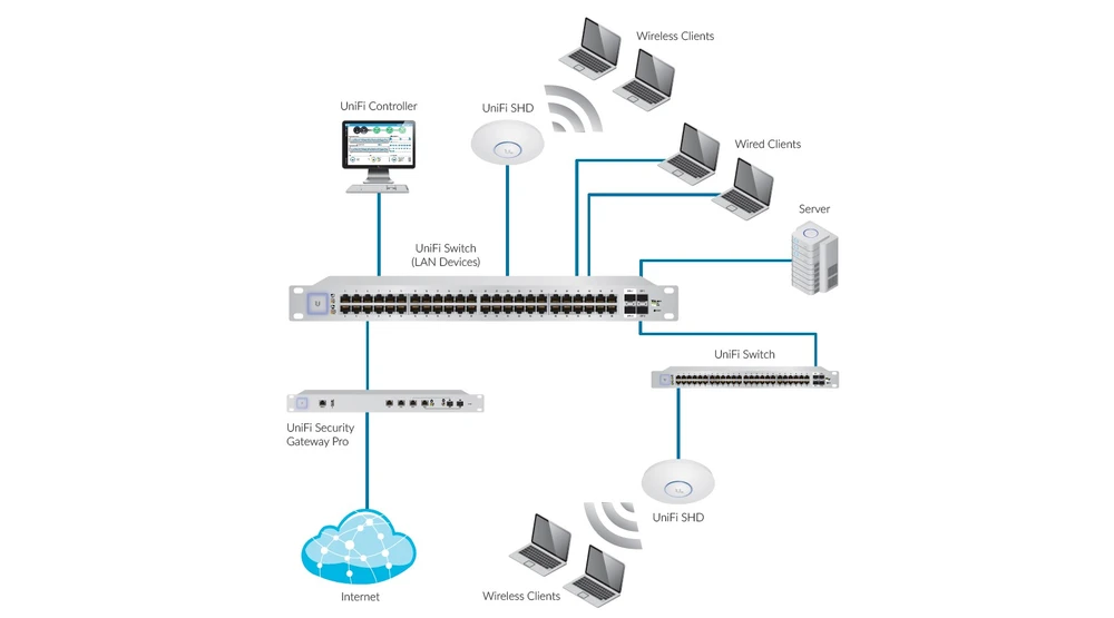 Ubiquiti UAP-AC-SHD | Punkt dostępowy | UniFi, MIMO, AC1700 WAVE 2, Dual Band, 2x RJ45 1000Mb/s, PoE+ miniatura 3