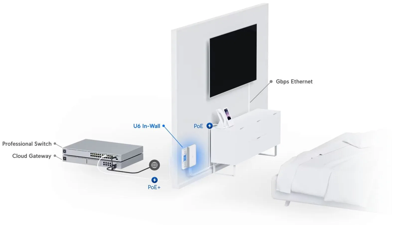 UBIQUITI U6-IW UNIFI6 IN-WALL WALL-MOUNT WIFI6 AP WITH BUILT-IN GBE POE SWITCH