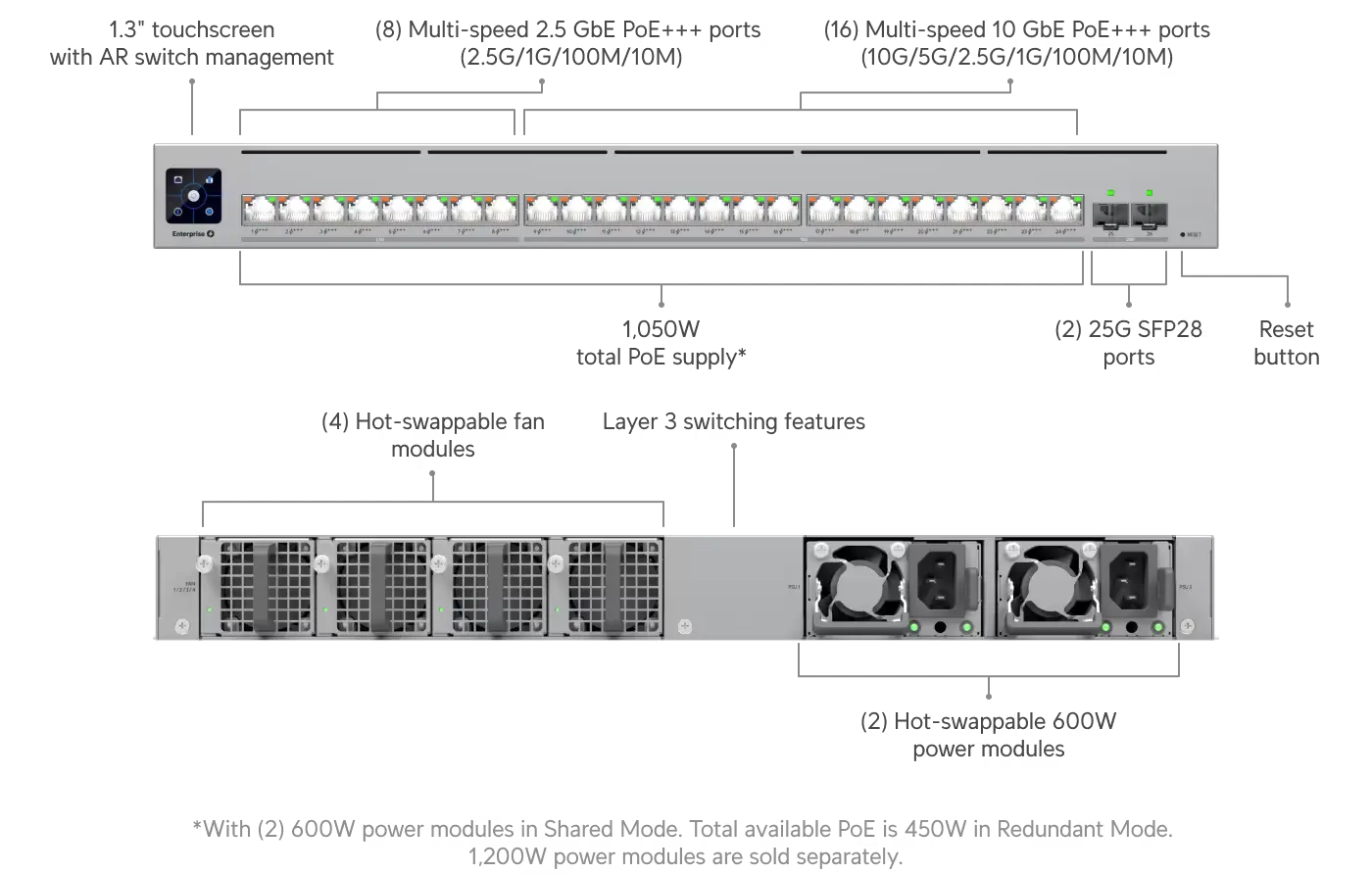 Szczegółowy diagram przełącznika Ubiquiti Enterprise, przedstawiający wewnętrzne komponenty, takie jak moduły zasilania, wentylatory i porty