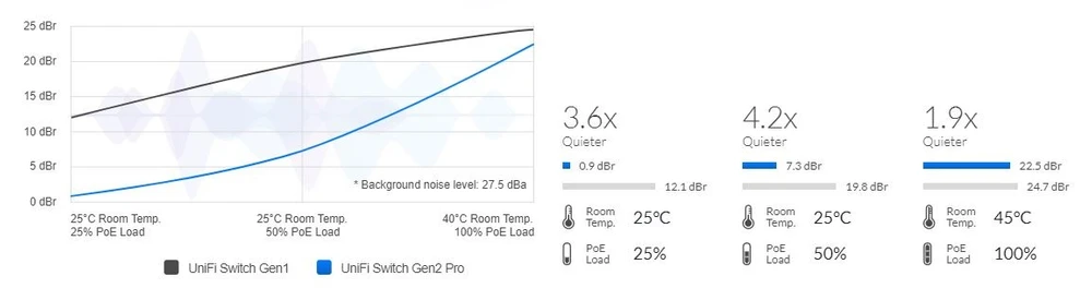 Ubiquiti USW-16-POE | Switch | UniFi, 16x RJ45 1000Mb/s, 8x PoE+, 2x SFP miniatura 3
