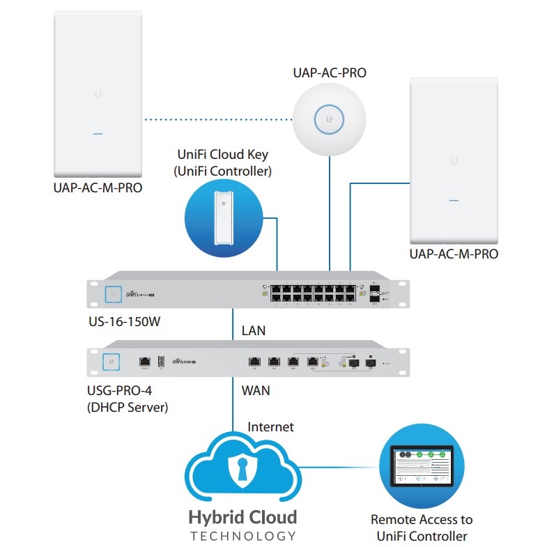 Ubiquiti UAP-AC-M-PRO