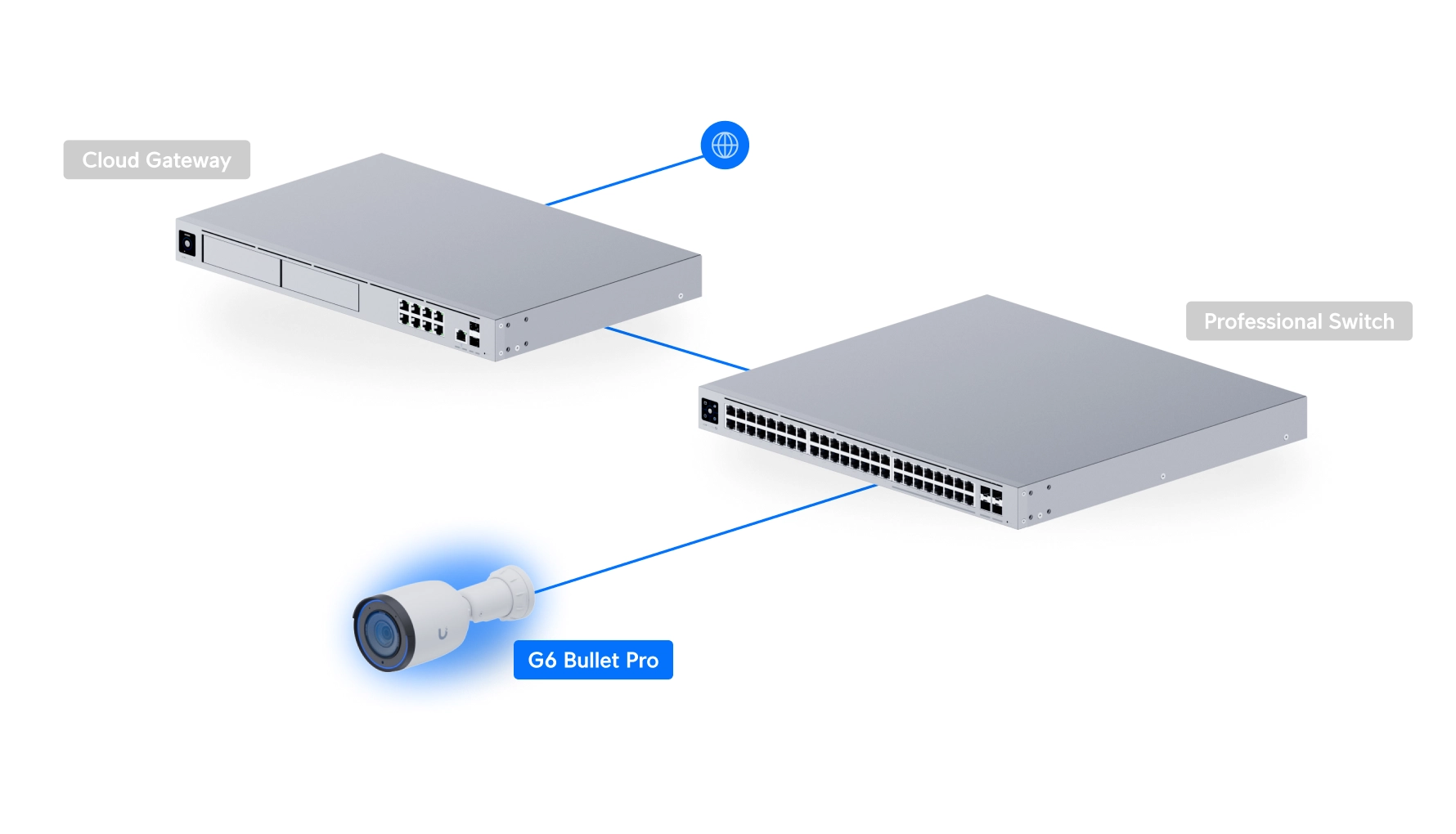 Diagram przedstawiający sposób połączenia kamery Ubiquiti UVC-G6 Pro Bullet z przełącznikiem profesjonalnym i bramą chmurową