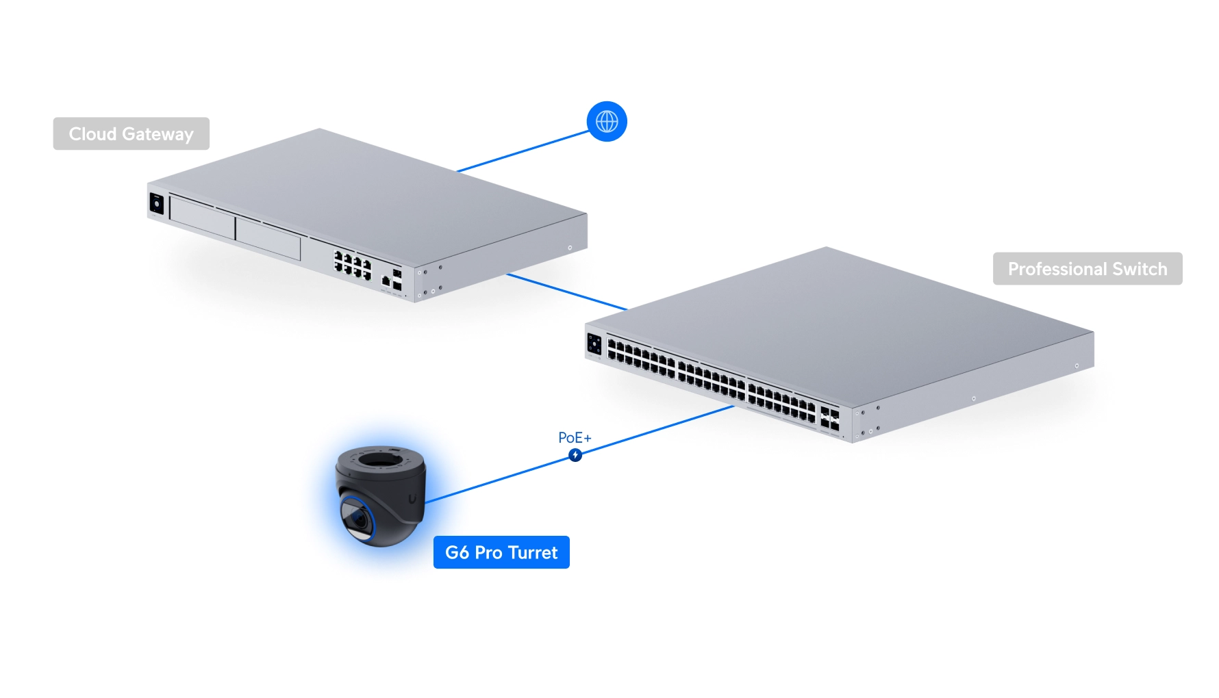 UVC G6 Pro Turret w systemie UniFi – połączenie z gatewayem i switchem PoE