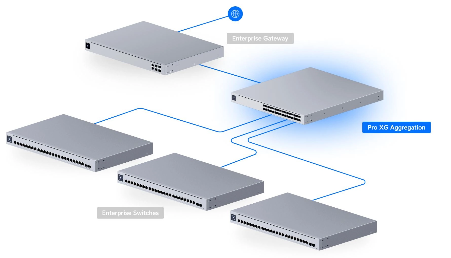 Ubiquiti USW-Pro-XG-Aggregation | Switch | Etherlighting, 32x 25G SFP28, Layer 3 miniatura 3