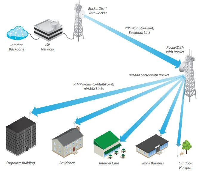 Ubiquiti AM-5G20-90 | Antena sektorowa | airMAX, 5GHz, 20dBi miniatura 3
