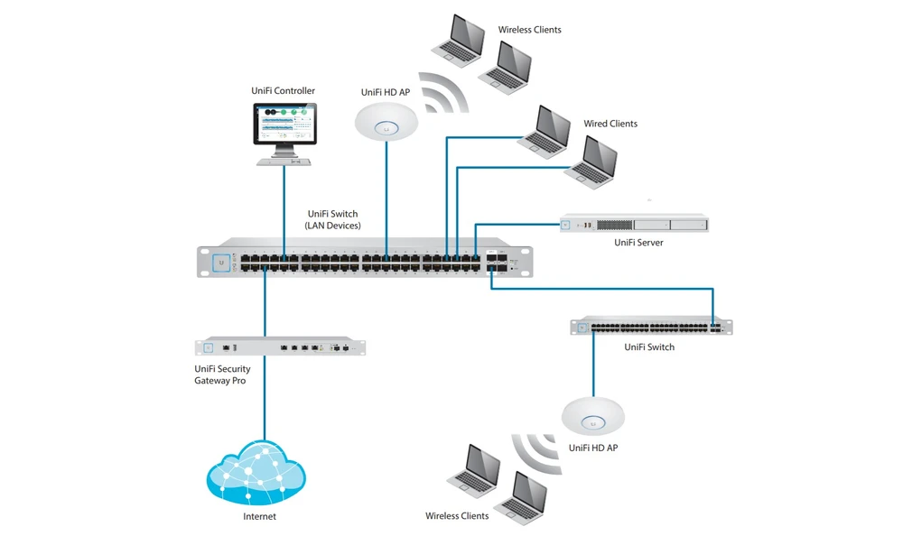 Ubiquiti UAP-AC-HD | Punkt dostępowy | UniFi, MU-MIMO, AC WAVE 2, 2x RJ45 1000Mb/s, PoE+ miniatura 3