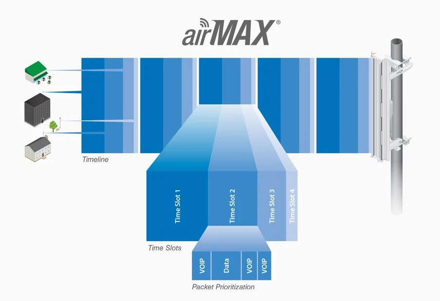 airmax ubiquiti nanostation 2,4ghz