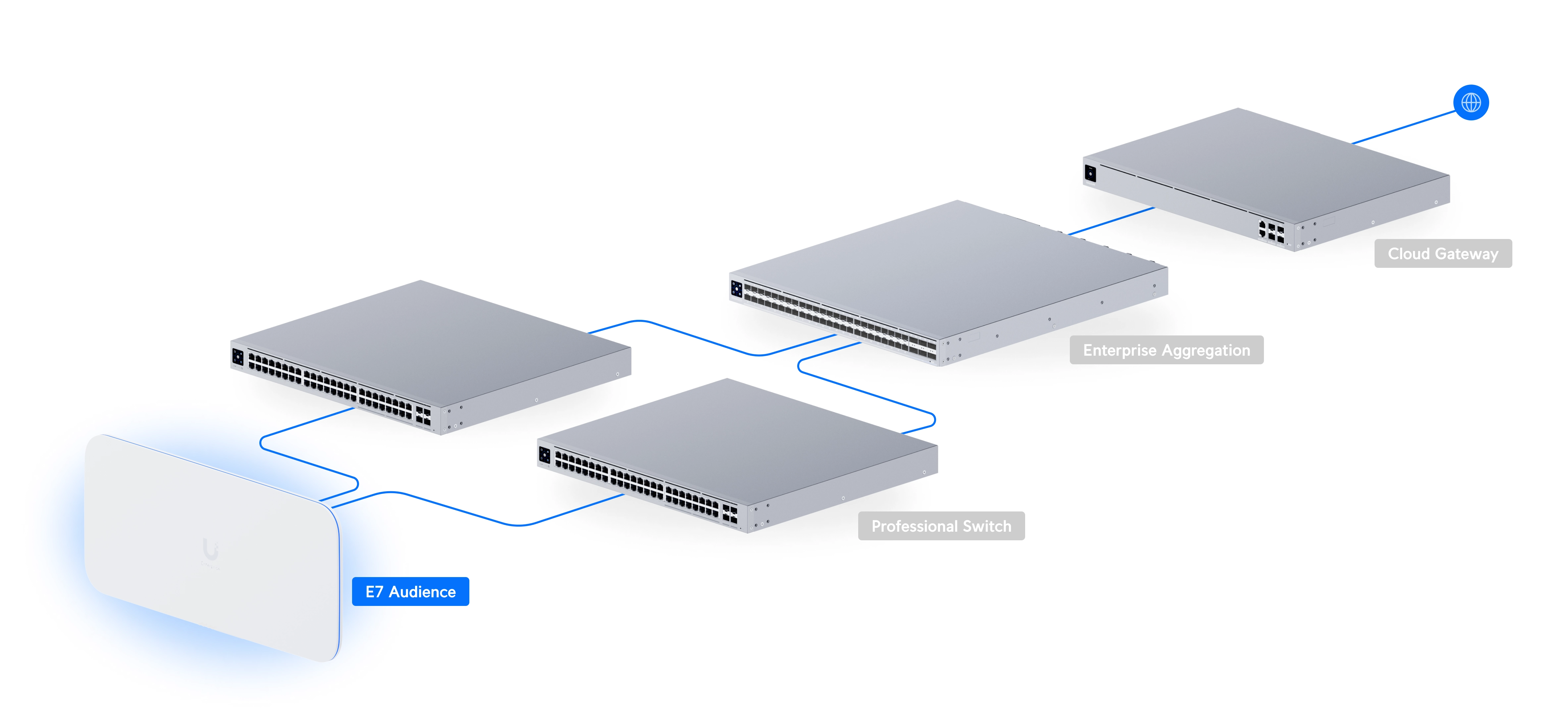 Ubiquiti E7-Campus | Access point | WiFi 7, 10GbE uplink
