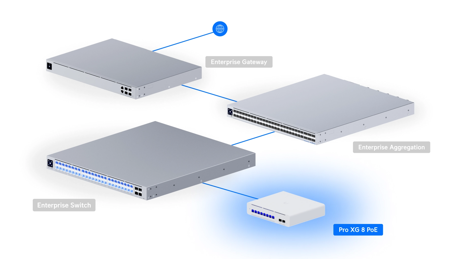 Ubiquiti USW-Pro-XG-8-PoE | Switch | Etherlighting, 8x RJ45 10GbE PoE, 2x SFP+, 155W, Layer 3