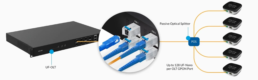 Ubiquiti UF-OLT | OLT | UFiber, 8x GPON SFP, 2x SFP+ miniatura 2