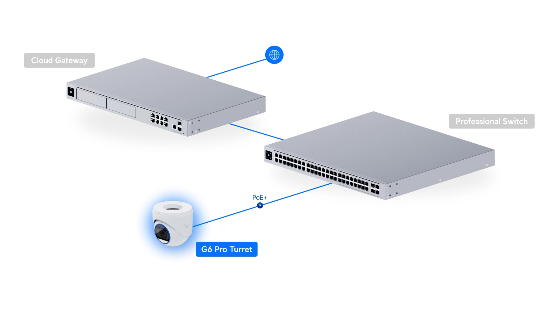 UVC G6 Pro Turret w systemie UniFi – połączenie z gatewayem i switchem PoE
