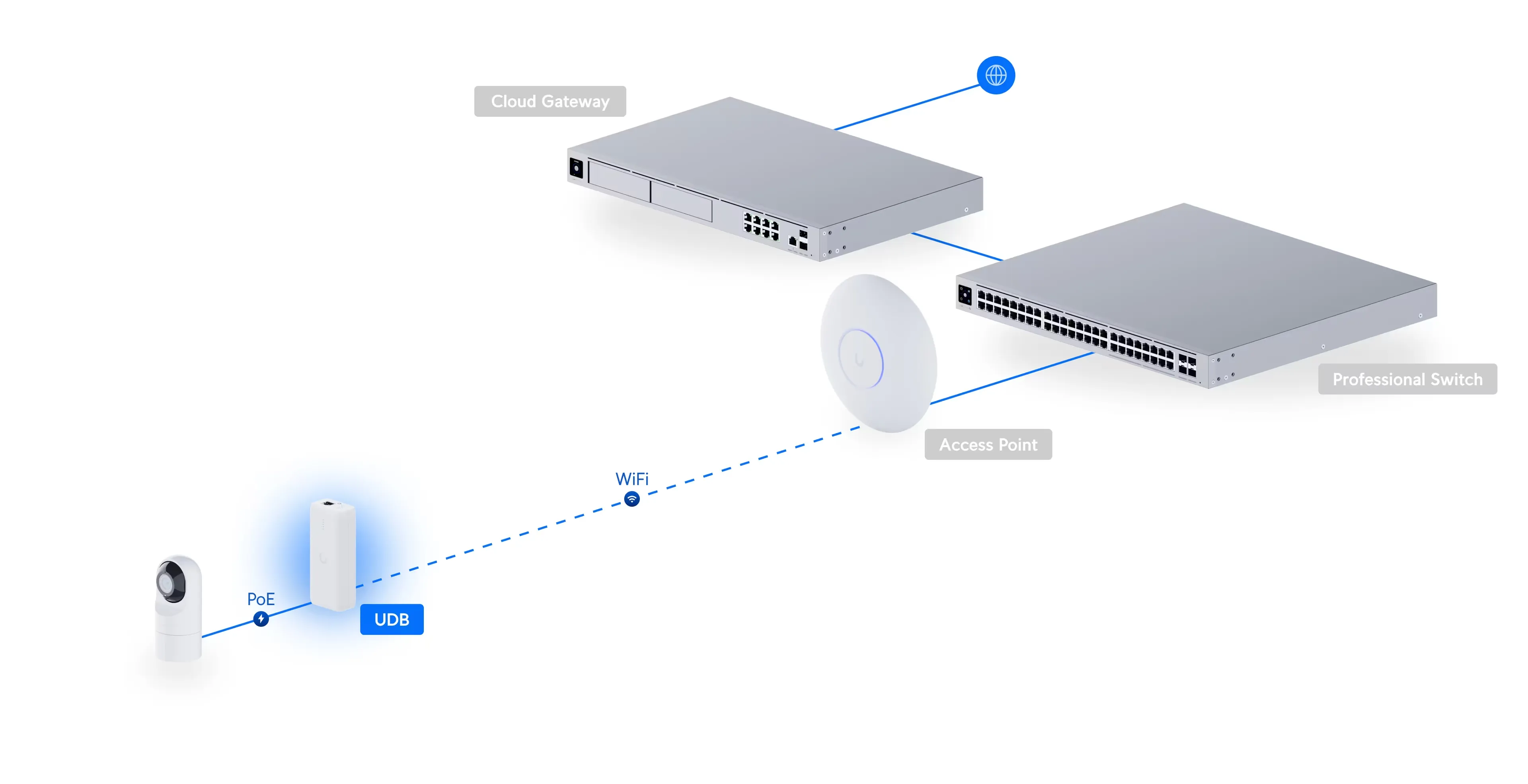 UBIQUITI UDB-EU WIRELESS BRIDGING POE ADAPTER