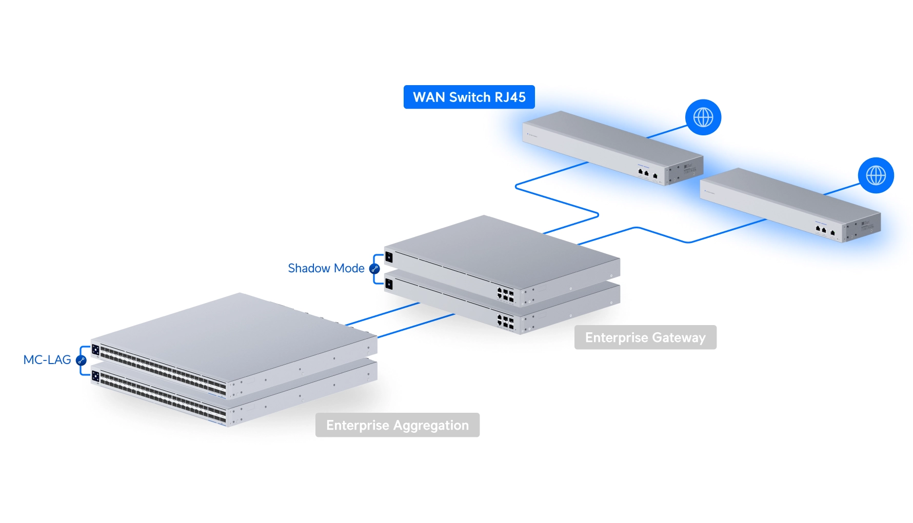 Ubiquiti USW-WAN-RJ45 | Switch | 1x RJ45 1GbE, 3x RJ45 10GbE miniatura 3