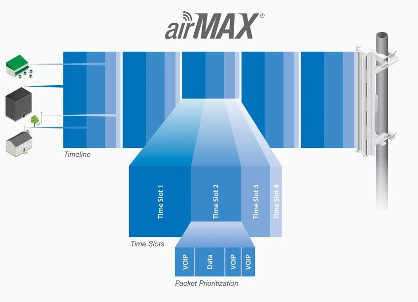airmax ubiquiti NANOBEAM 2AC 13DBI 