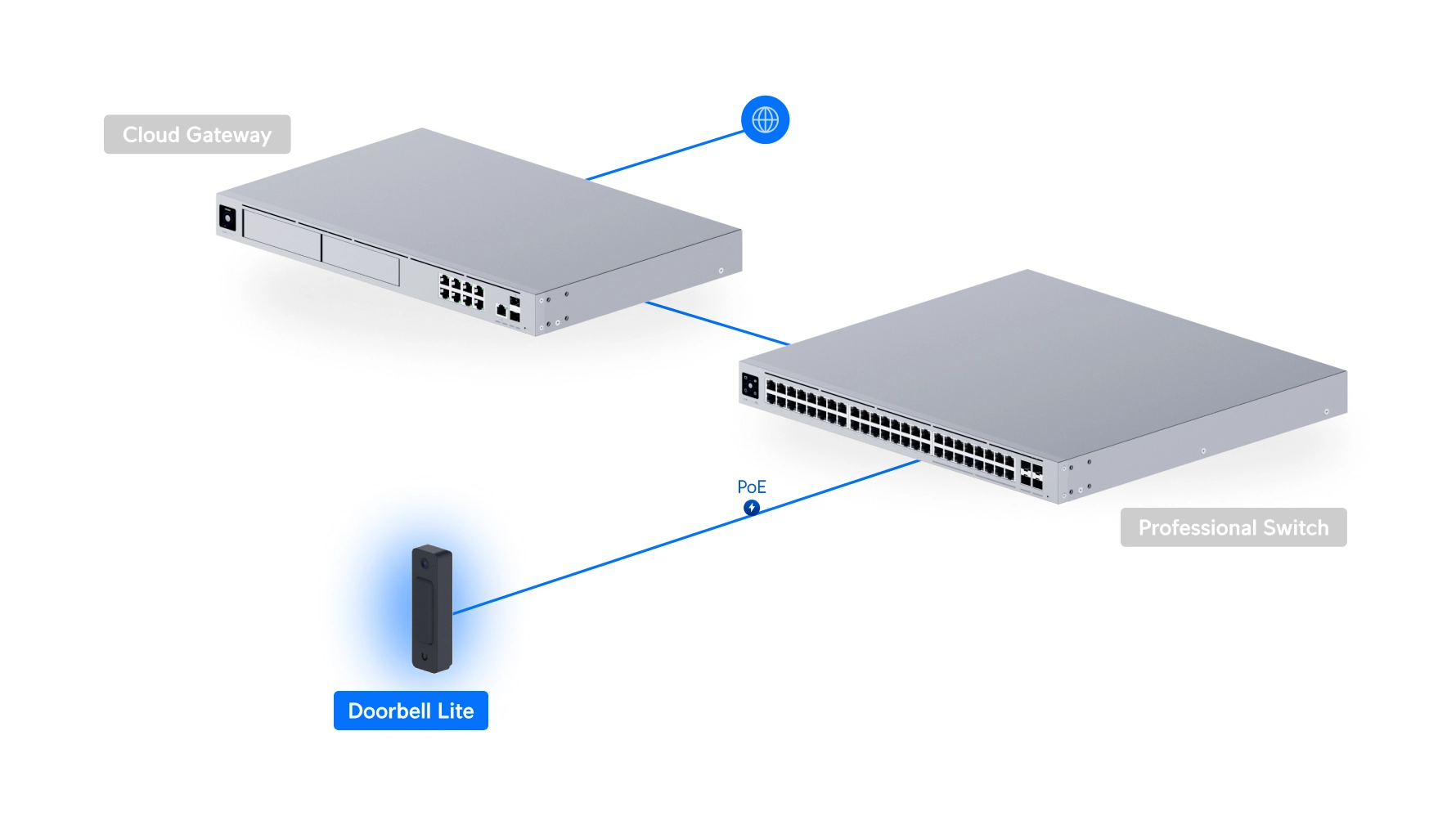 Ubiquiti Doorbell Lite podłączone do systemu z widocznym połączeniem PoE, pokazane w zestawie z urządzeniem Cloud Gateway i Professional Switch