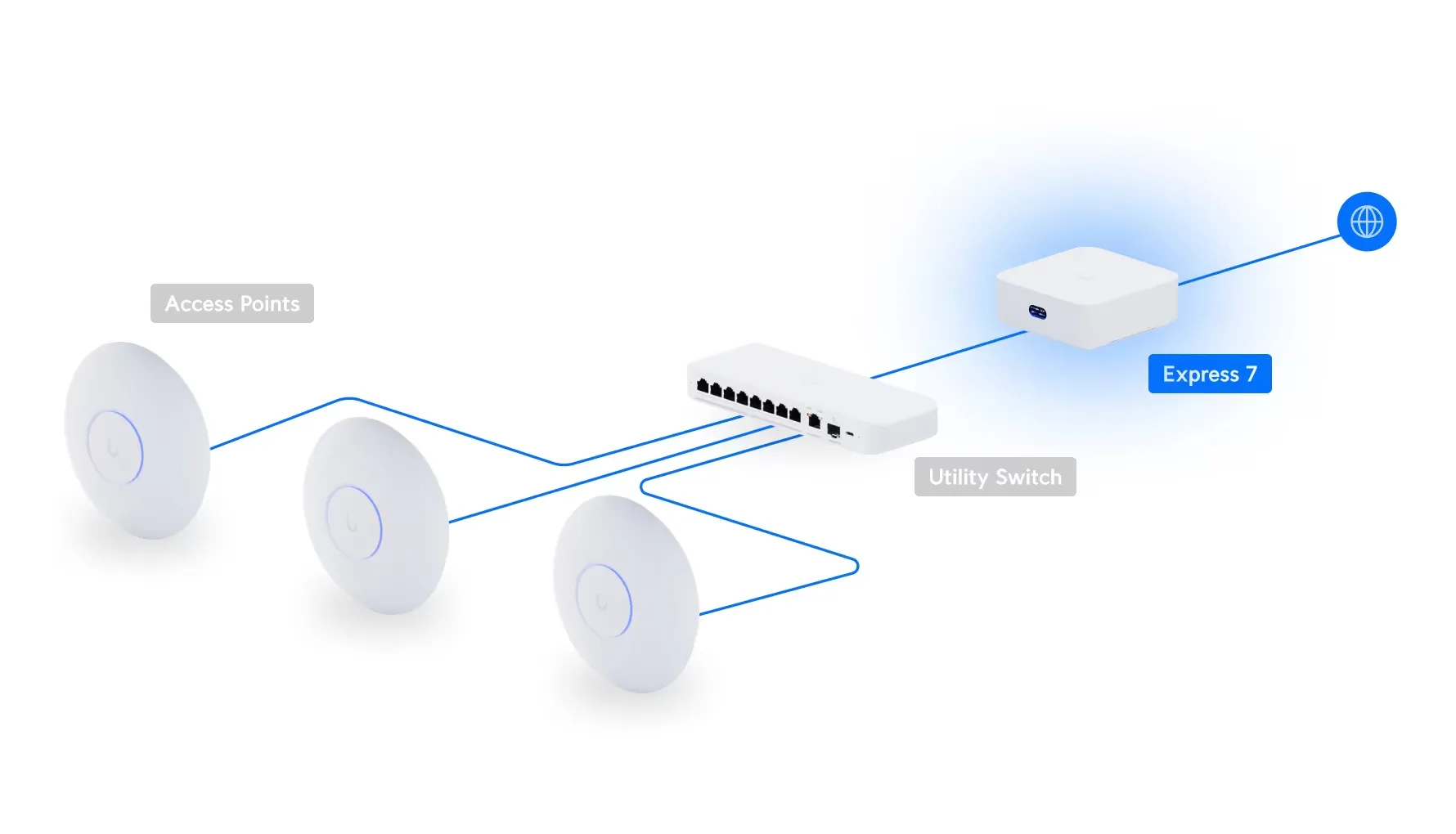 Ubiquiti UX7-EU | System Mesh | UniFi Gateway, Plug & Play, WiFi7 miniatura 3