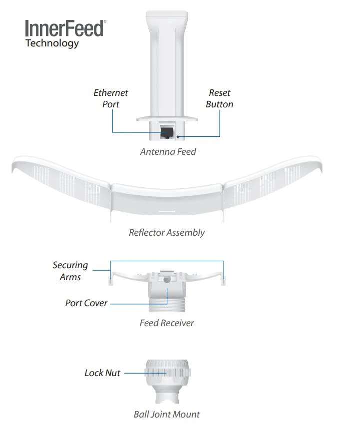 LiteBeam M5 pracuje w trybach Router lub Bridge. Interfejs WiFi wspiera tryby Client, Client WDS.