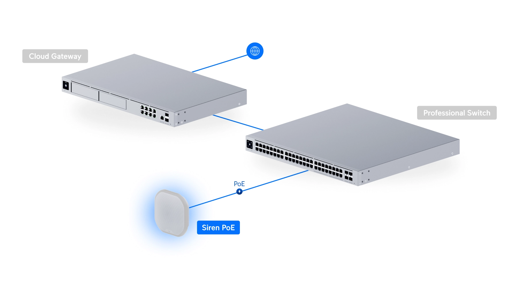 Schemat połączeń pokazuje Ubiquiti UP-Siren PoE podłączoną przez PoE do przełącznika i bramy Cloud Gateway