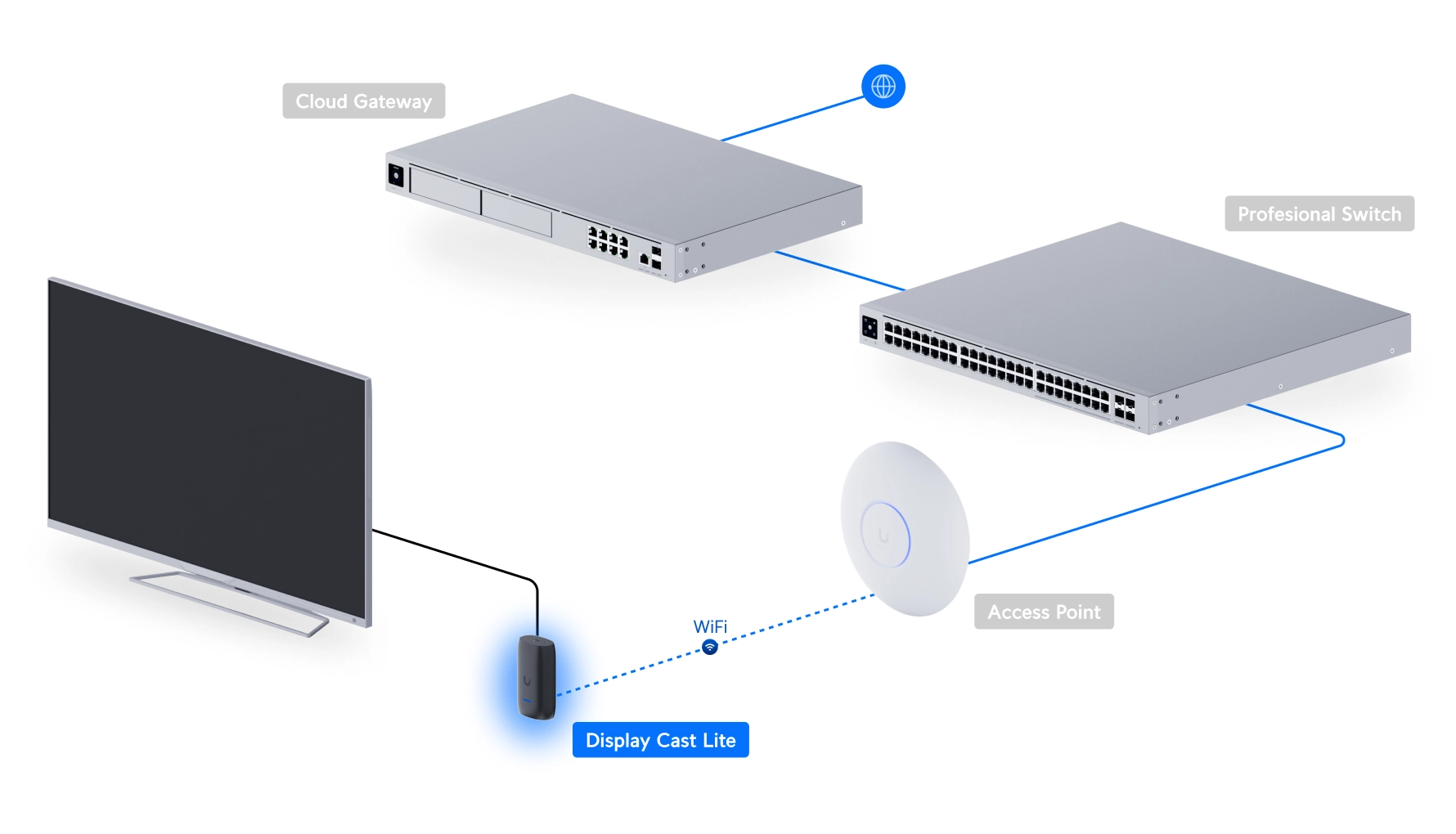 Ubiquiti UC-Cast-Lite | Display Cast | WiFi 6, 1080p, HDMI, USB-C miniatura 3