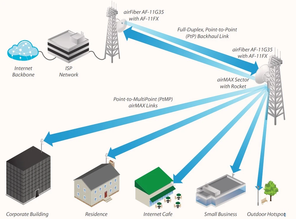 Ubiquiti AF11-COMPLETE-LB | Radiolinia | AirFiber, 11GHz, 1x RJ45 1000Mb/s, 35dBi miniatura 2