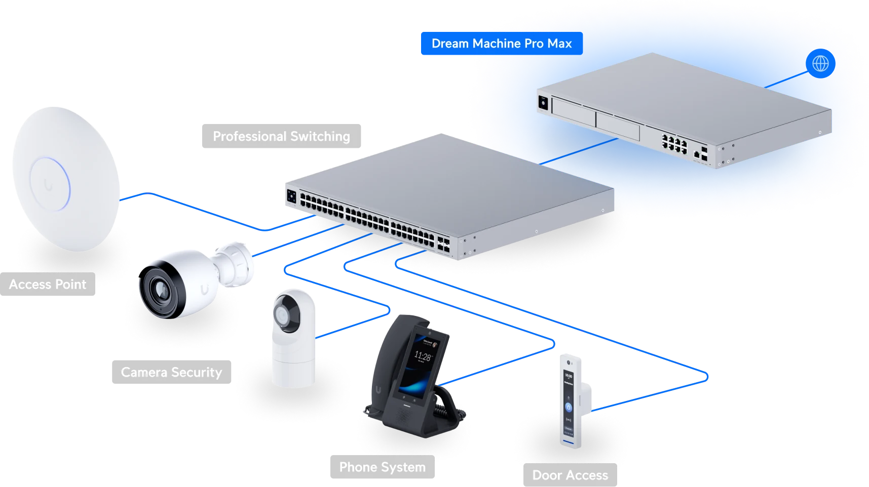 Schemat UniFi z konsolą Dream Machine Pro Max, przełącznikiem, punktem dostępowym, kamerami, telefonem i kontrolą drzwi.