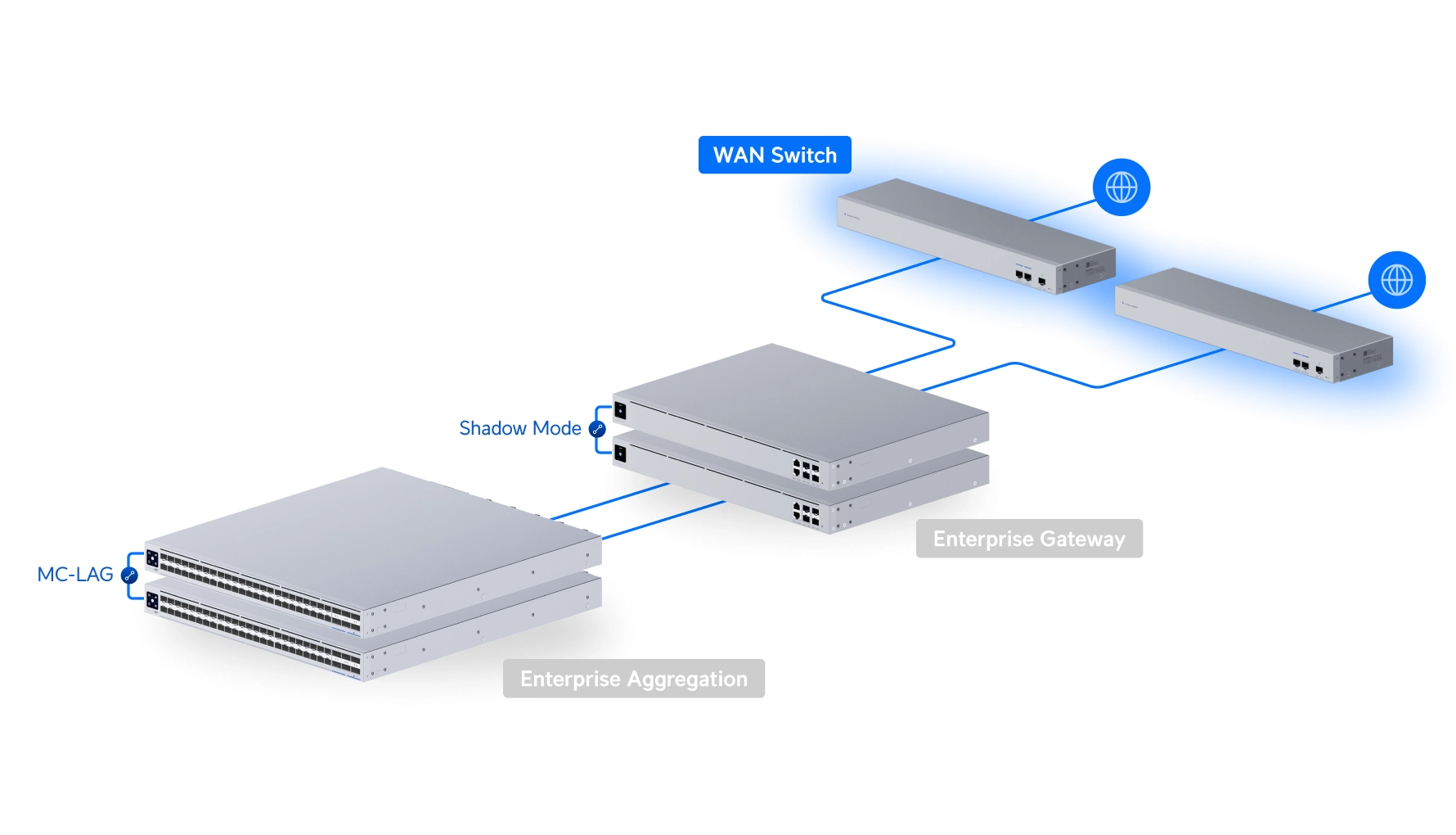 Ubiquiti USW-WAN | Switch | 1x RJ45 1GbE, 3x SFP+ miniatura 3