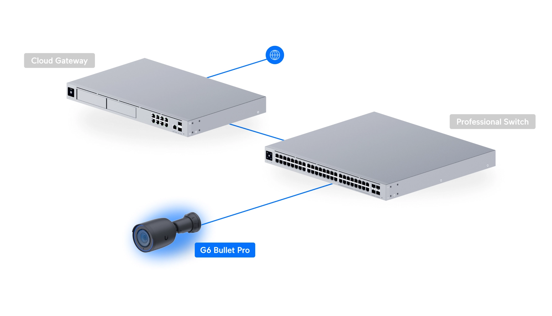 Diagram przedstawiający sposób połączenia kamery Ubiquiti UVC-G6 Pro Bullet z przełącznikiem profesjonalnym i bramą chmurową