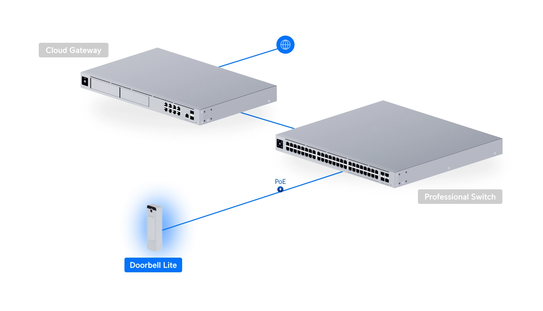 Ubiquiti Doorbell Lite podłączone do systemu z widocznym połączeniem PoE, pokazane w zestawie z urządzeniem Cloud Gateway i Professional Switch